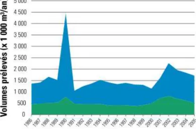 Figure 4 : Volumes annuels de bois prélevés en forêt soumise, en Région wallonne (Laurent et Lecomte  2007a)