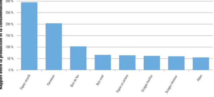 Figure 5 : Potentiel d’auto-approvisionnement pour la production de bois et produits dérivés en  Belgique, entre 1999 et 2003 (Laurent et Lecomte 2007a) 