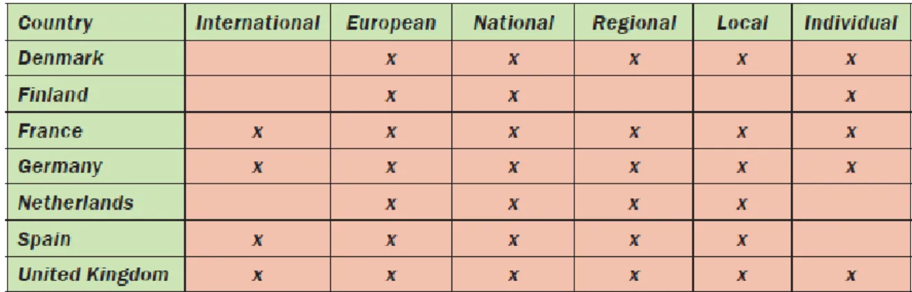 Figure 2 : Les niveaux multiples de gouvernance identifiés dans les stratégies nationales  d’adaptation 