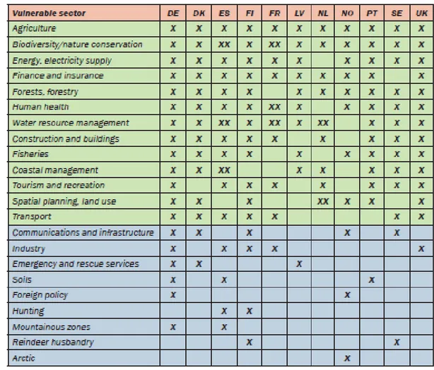 Figure 6 : La vulnérabilité des secteurs dans les stratégies nationales 