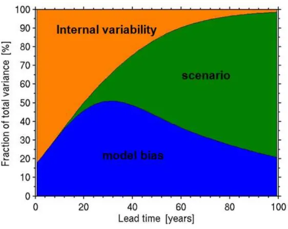 Figure 12 : Les sources d’incertitudes des projections climatiques à différents horizons  temporels (Angleterre) 