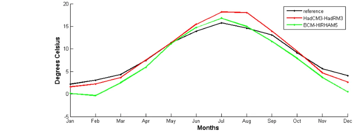 Figure 17 : Valeurs mensuelles de la température moyenne pour la période de référence  1961-1990  