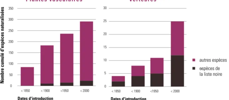 Figure 2 : Progression du nombre d’espèces exotiques naturalisées en Région wallonne (Vanderhoeven 