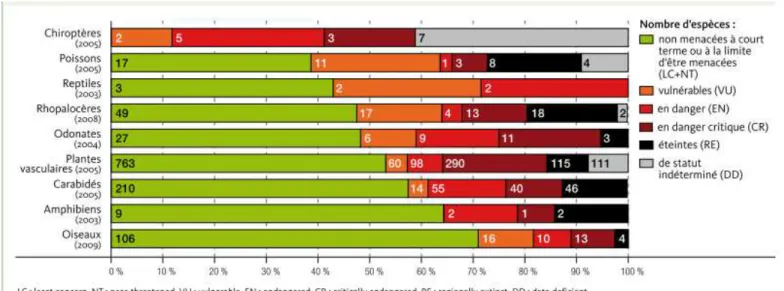 Figure 1 : Statut UICN 4  de conservation des espèces en Région wallonne 