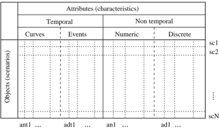 Figure 1. Data base structure (3rd dimension : time) data bases are obtained in pratice, let us mention that one  pos-sible methodology consists of using Monte-Carlo sampling  to-gether will parallel computations, in order to generate  automat-ically such 
