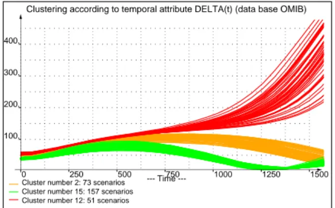 Figure 4. Example of visualization of scenario clustering 39 : 5  ; they have a mean CCT of 383ms and a standard deviation of 21ms