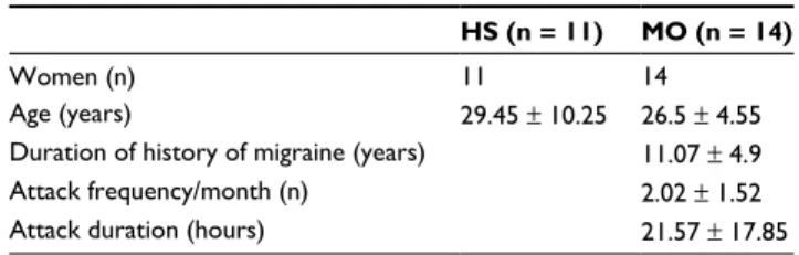 Table 2). In both HSs and migraine patients, using the mir-