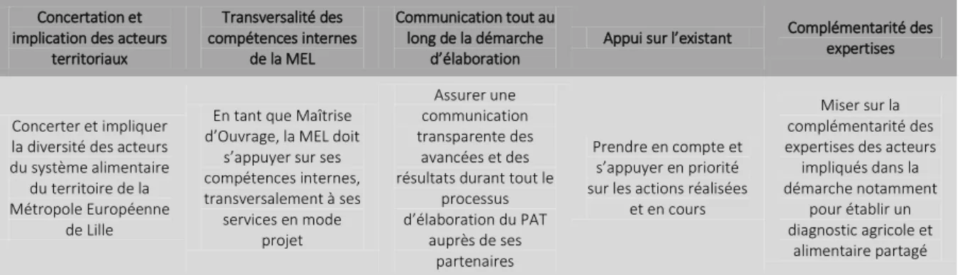 Tableau 1 : Les 5 modes de faire transversaux pour l'élaboration du PAT métropolitain lillois  Concertation et 