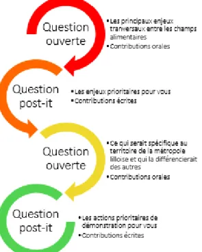 Figure 10 : Les 4 questions du focus group  multi-acteurs