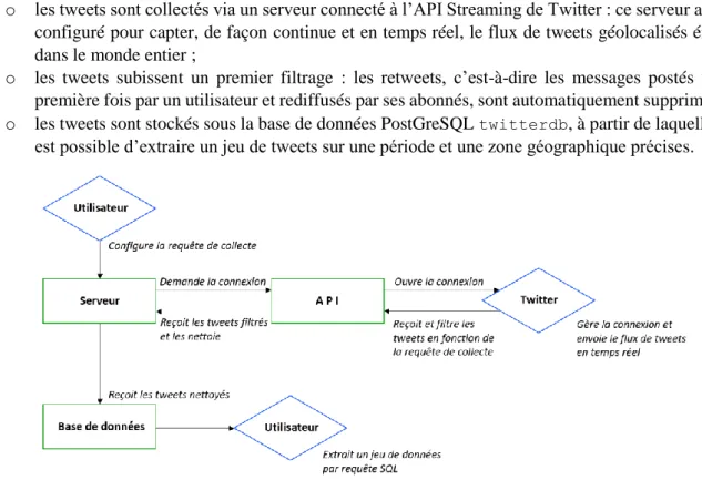 Figure 6 : Schématisation de l’infrastructure de collecte des tweets 