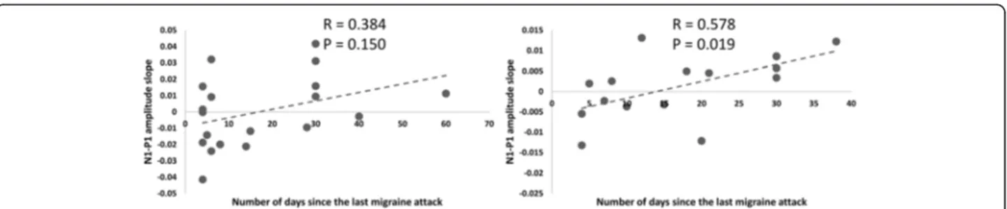 Fig. 4 Correlation between the days elapsed between the recordings and the last migraine attack and the slope of N1 – P1 VEP amplitude changes over 6 sequential blocks of averaged responses (linear regression: dashed line)