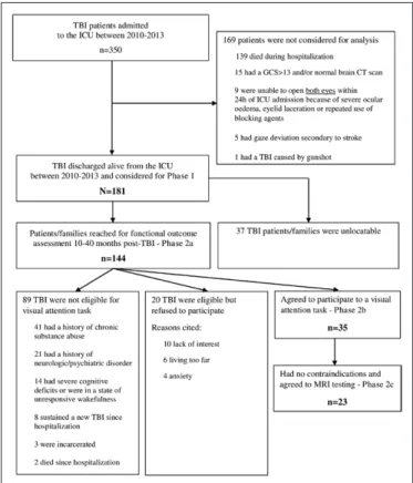 Figure 1. Flow diagram of screening and exclusion criteria for phase 1  and phase 2. GCS = Glasgow Coma Scale, TBI = traumatic brain injury.