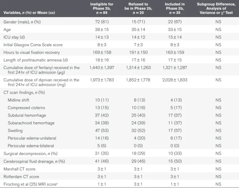 TABLE 2.  Traumatic Brain Injury Patients' Characteristics Based on Their Inclusion/