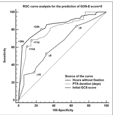 Figure 2. Receiver operating characteristic (ROC) curves for the  prediction of good functional recovery by visual fixation, posttraumatic  Amnesia (PTA), and the initial Glasgow Coma Scale (GCS) score