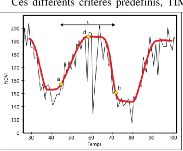 Figure 10 : Exemple d’une copie écran de l’interface graphique du logiciel TIMESAT. La courbe bleue représente  la variation du NDVI de 2001 à 2014 sans élimination du bruit ; la courbe noire représente la variation du NDVI  après que la série ait été liss