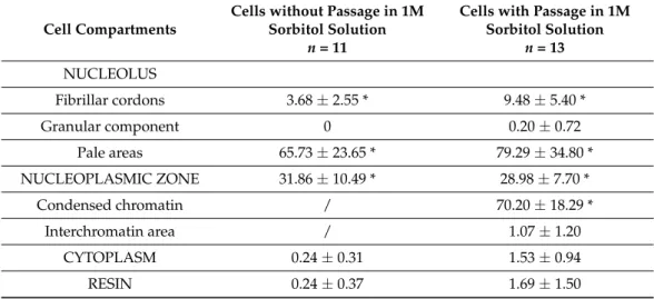 Table 2. Mean density of the label (number of gold particles per square micrometre) obtained in different compartments of yeast cells with or without passage in 1M sorbitol solution, as revealed after the application of the immunocytological technique usin