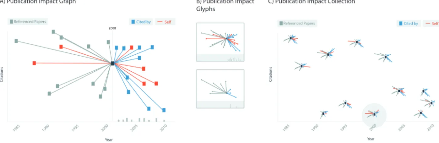 Figure 1: A) A publication impact graph uses time on the X axis, and citations on the Y axis to visualise a publication in context with the references for that paper, and the papers that have cited it