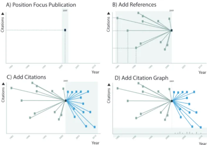 Figure 2: A) First we position the publication of focus by its publi- publi-cation date and citation count