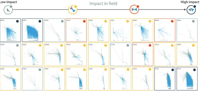 Figure 7: Glyphs created for numerous I NSPIRE H EP records show a number of impact motifs with low impact compared to their publication sphere, average impact, and high impact.