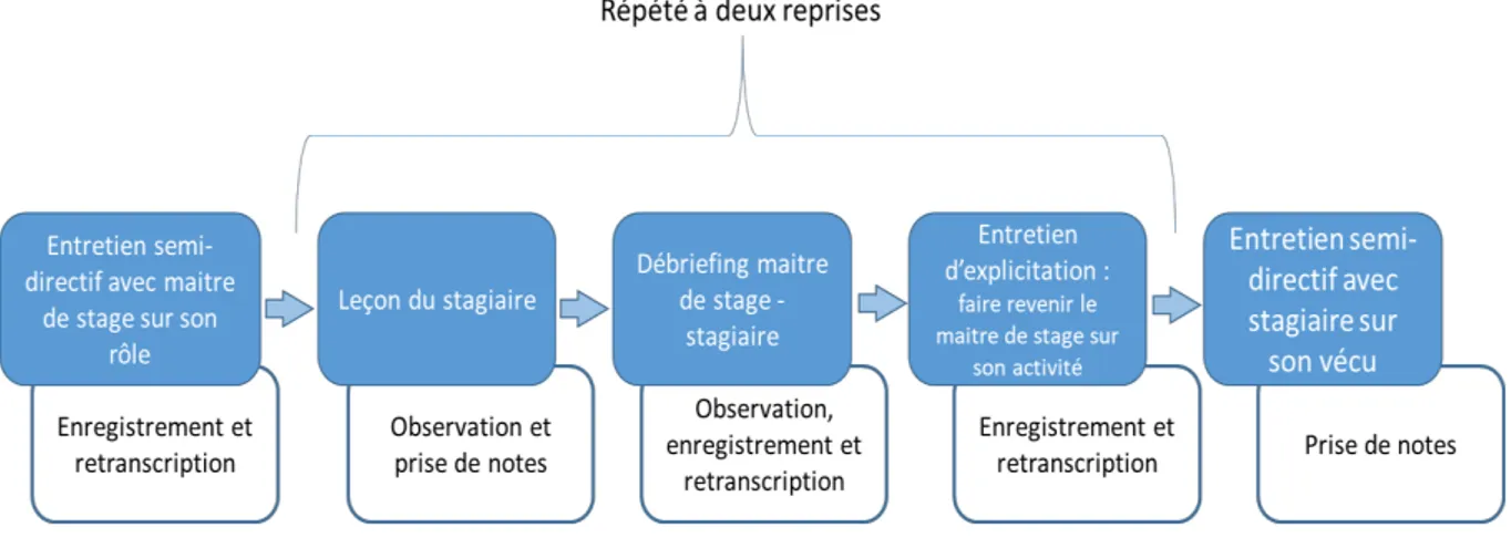 Figure 1 : Étapes de la récolte de données 