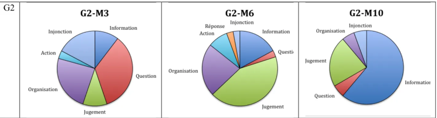 Figure 5 : Proportion des types d’interventions de l’enseignant dna schacune des situations