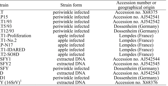 Table 1. Phytoplasma isolates and host plants from different localities examined in this  study