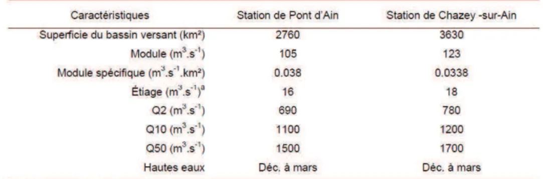 Figure 4 : Caractéristiques hydrologiques de la basse vallée de l’Ain, A.J. Rollet 2007 