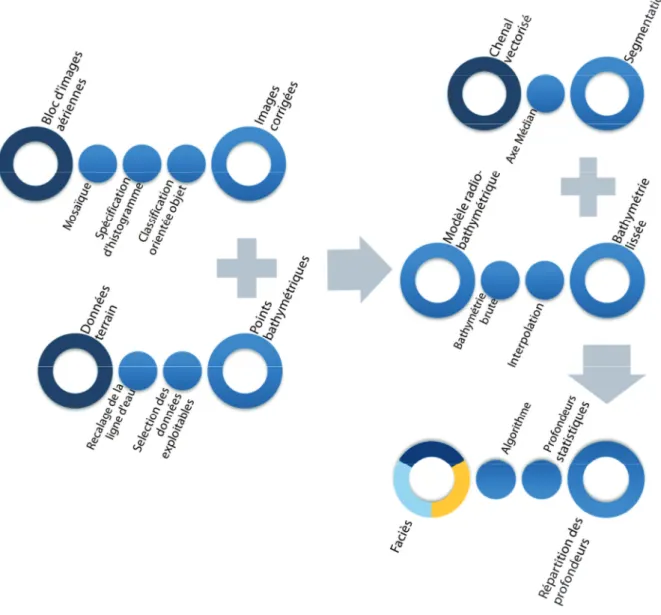 Figure 5 : Schématisation du processus de calcul 