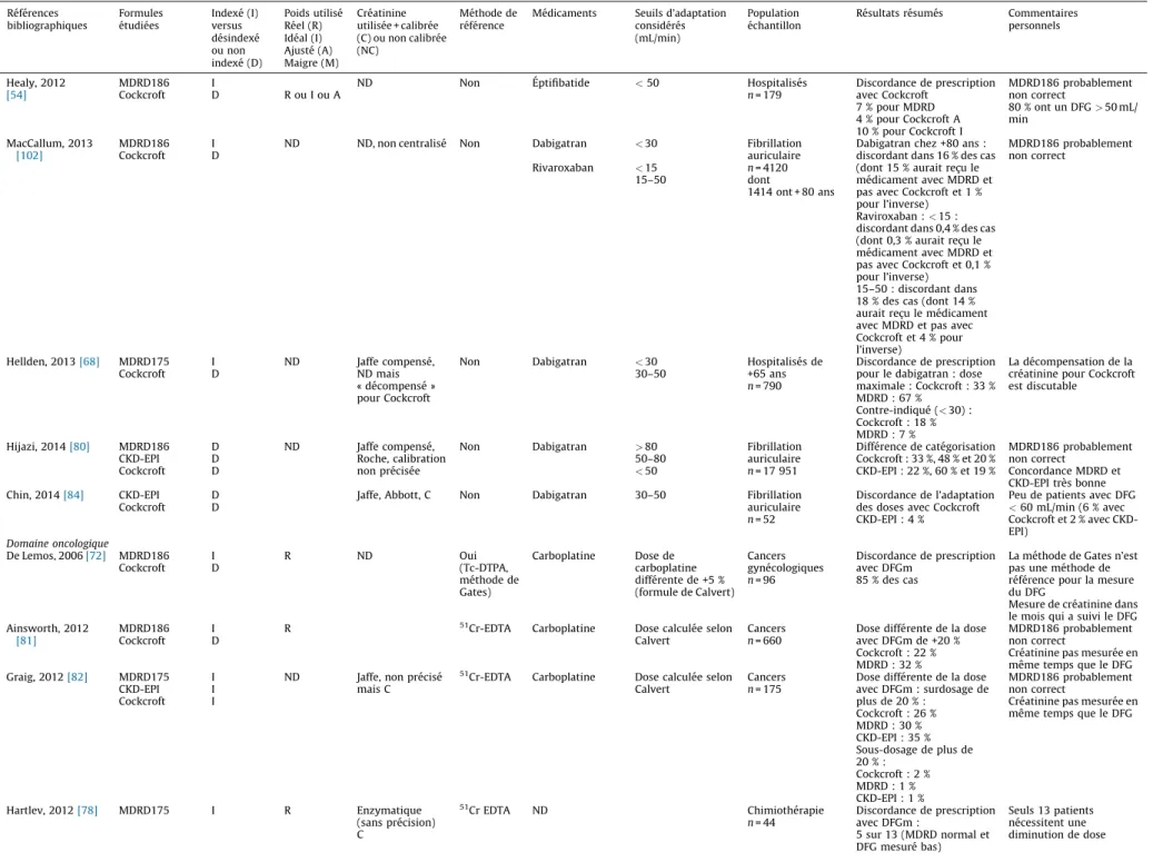 Tableau 2 (Suite) Re´fe´rences bibliographiques Formulese´tudie´es Indexe´ (I)versus de´sindexe´ ou non indexe´ (D) Poids utilise´Re´el (R)Ide´al (I)Ajuste´ (A)Maigre (M) Cre´atinine utilise´e + calibre´e (C) ou non calibre´e(NC) Me´thode dere´fe´rence
