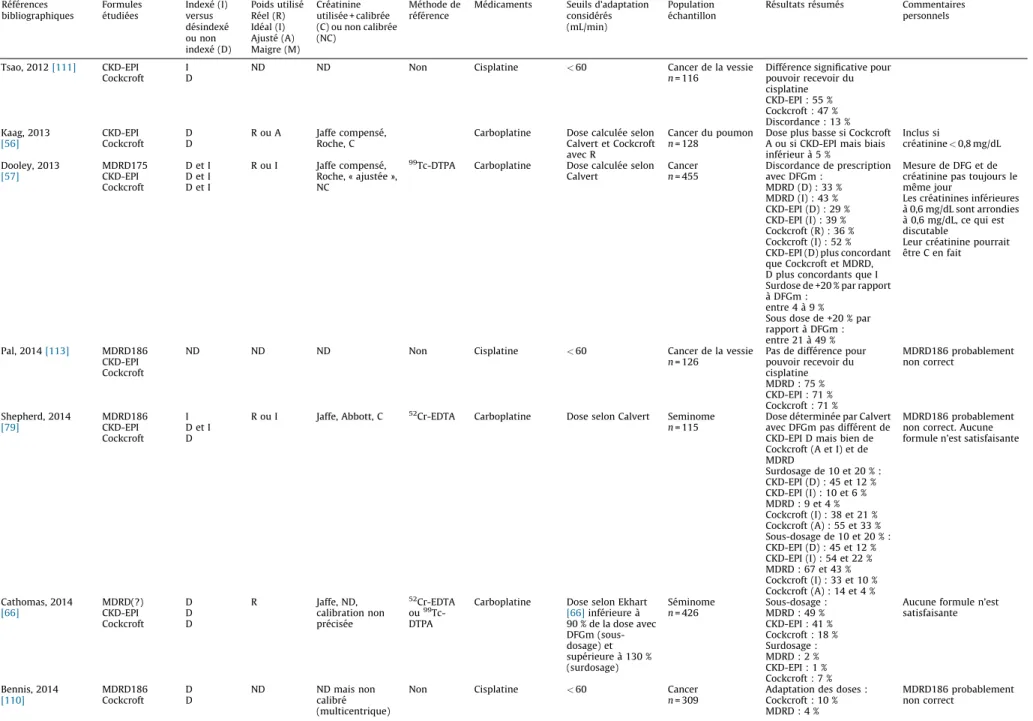 Tableau 2 (Suite ) Re´fe´rences bibliographiques Formulese´tudie´es Indexe´ (I)versus de´sindexe´ ou non indexe´ (D) Poids utilise´Re´el (R)Ide´al (I)Ajuste´ (A)Maigre (M) Cre´atinine utilise´e + calibre´e (C) ou non calibre´e(NC) Me´thode dere´fe´rence