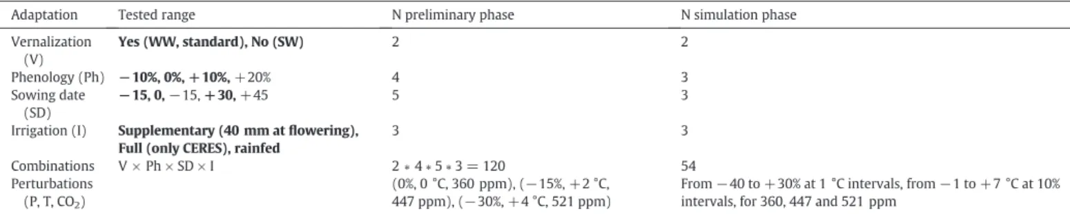 Fig. 2. Example of adaptation response surface (ARS) construction. An ARS results from subtracting two impact response surfaces (IRSs): one considering the adaptation to be evaluated (here using spring wheat), and the other the standard, unadapted option