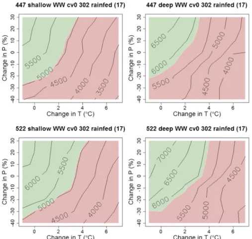 Fig. 4a vs. Fig. 4g). When P decreased, only a few combined adaptation options allowed recovery of current yield and only for small increases in T: generally not higher than 2 °C