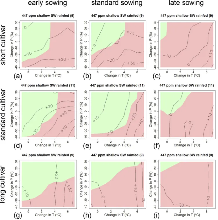 Fig. 4.Adaptation response surfaces (ARSs) of yield changes (%) from yields without adaptation (i.e