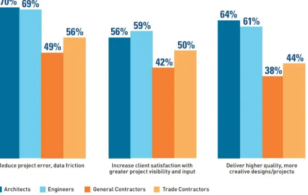 Figure 1 : Pourcentage des personnes satisfaites par l’utilisation du BIM dans différentes professions