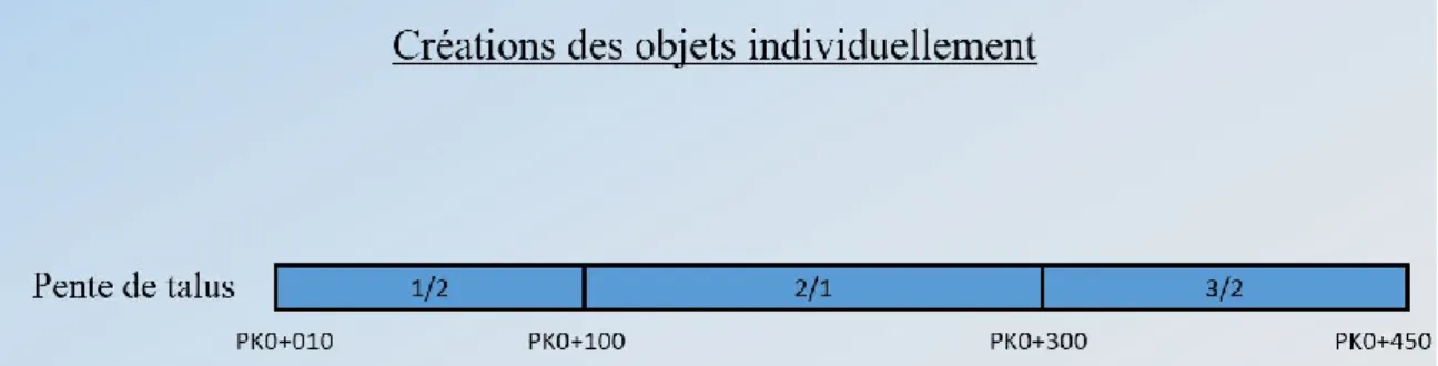 Figure 10 : Création des pentes que les talus devront avoir s'ils se situent entre les PKs indiqués 