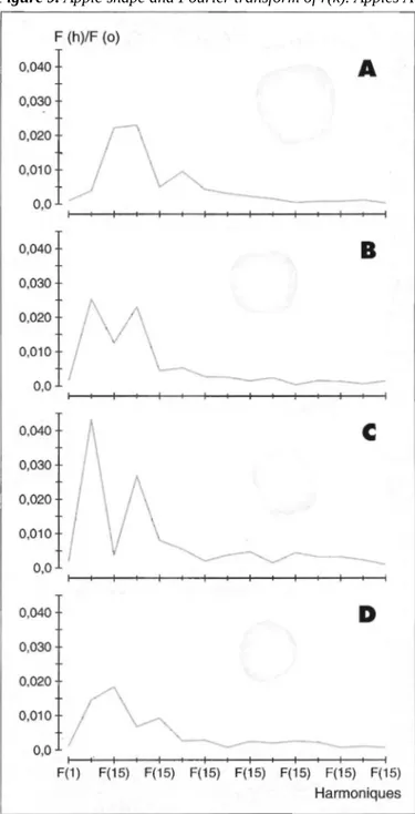 Figure 9. Forme de pommes et amplitude des harmoniques. Pommes A et B : catégorie I ; pommes C et D :  rebut.