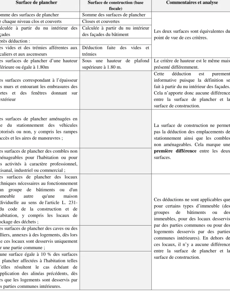 Tableau 1: Différence entre surface de plancher et surface de construction (base fiscale) 
