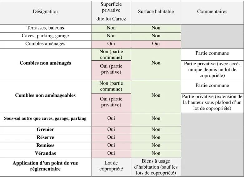 Tableau 2: Différence entre la superficie privative dite Carrez et la surface habitable 