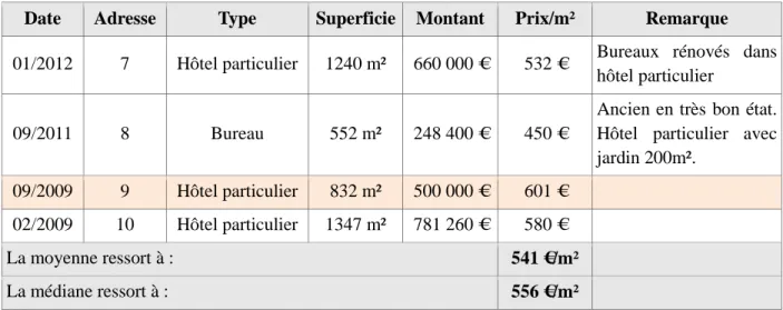 Tableau 5: Base de données des hôtels particuliers 