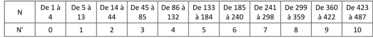 Tableau 1- Exemples de nombre N' maximaux d'écarts dépassant le premier seuil T acceptés pour un échantillon de N  éléments 