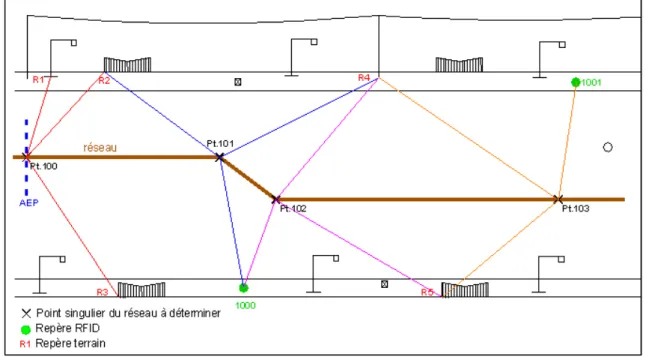 Figure 8 - Détermination de l'emplacement d'un réseau à partir de repères RFID 