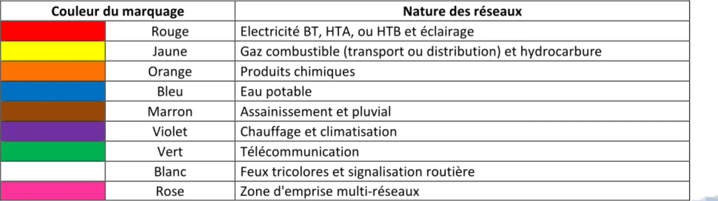 Tableau 3 - Code couleur du marquage des réseaux 