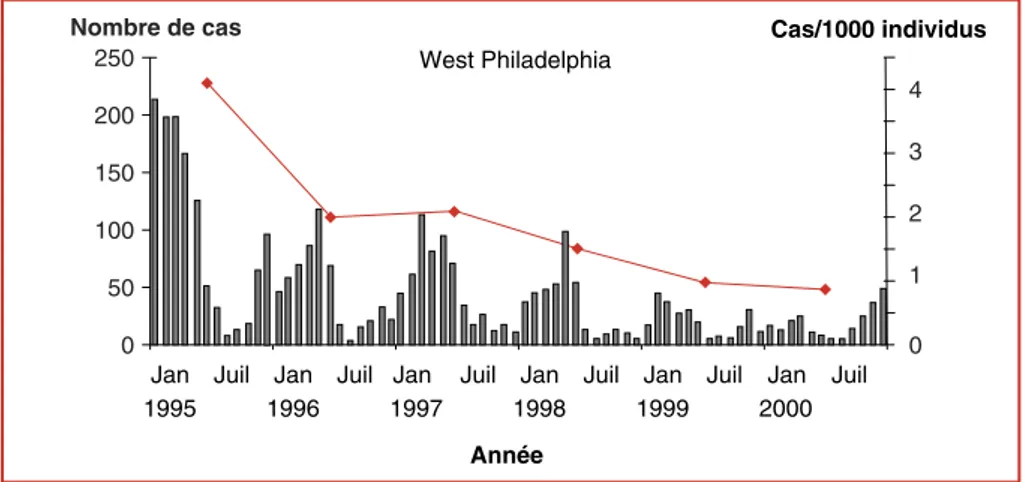 Figure 5. Impact de la vaccination varicelle aux États-Unis. Évolution du nombre de cas de varicelle dénombrés à Philadelphia (États-Unis), au cours des 5 années ayant suivi l’introduction de la vaccination généralisée contre la varicelle (1995)