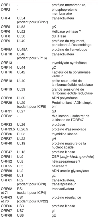 Tableau 1. Gènes du virus de la varicelle et du zona. Seule la moitié des protéines codées par le VZV ont été identifiées à ce jour