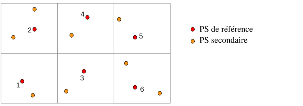 Figure  7 : Quadrillage de la zone étudiée et sélection des PS. Chaque carré contient un PS de   référence et des PS secondaires