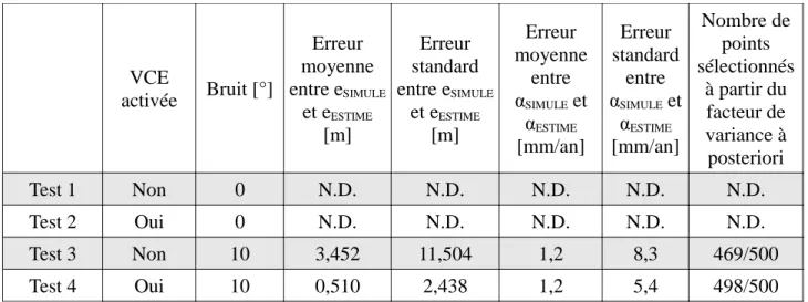 Tableau 1: Résultats des tests de l'algorithme STUN sur les données simulées par l'algorithme.