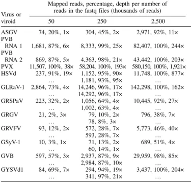 TABLE 1. Numbers of mapped reads, percentage of genome coverage (%), and average mapping depth ( × ) for the 10 fastq files and for each of the detected viruses and viroids a