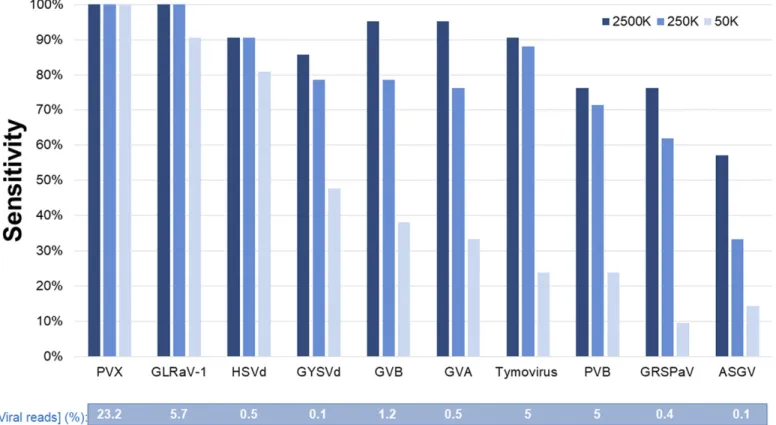 Fig. 1. Mean diagnostic sensitivity for each virus and viroid at different sequencing depths