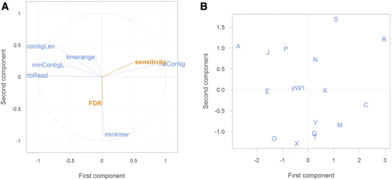 Fig. 4. Graphical two-dimensional representation of the partial least square (PLS), including all of the pipelines and sequencing depths
