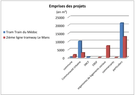 Tableau 6 : Comparatif des acquisitions de terrains nus entre La Cub et LMM